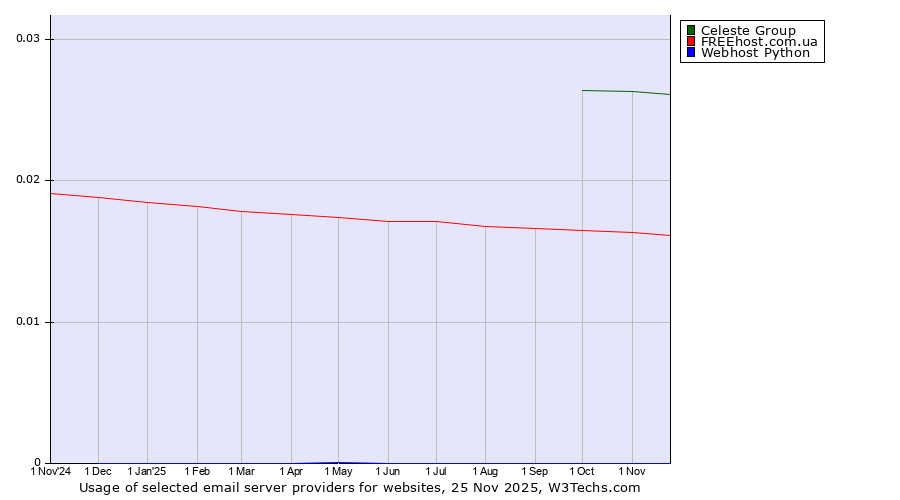 Historical trends in the usage of Celeste Group vs. FREEhost.com.ua vs. Webhost Python