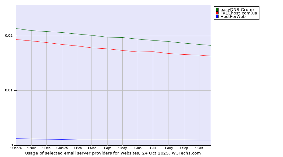 Historical trends in the usage of easyDNS Group vs. FREEhost.com.ua vs. HostForWeb