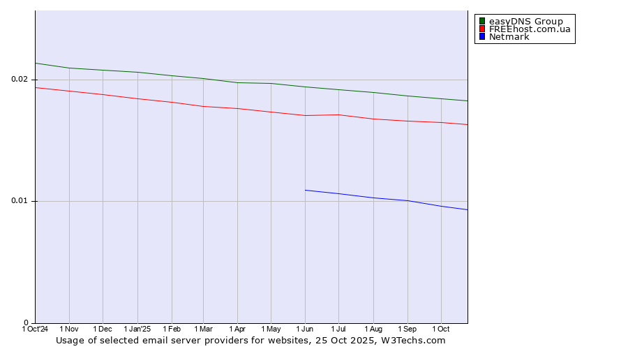 Historical trends in the usage of easyDNS Group vs. FREEhost.com.ua vs. Netmark