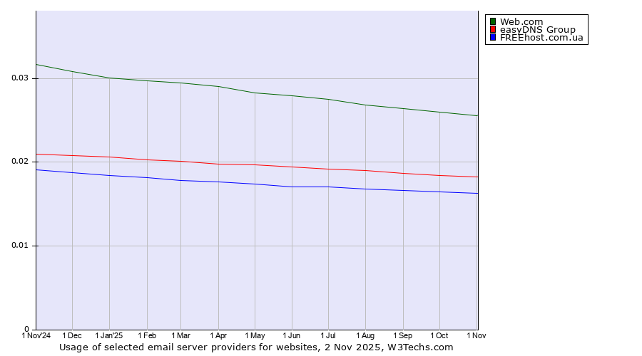 Historical trends in the usage of Web.com vs. easyDNS Group vs. FREEhost.com.ua