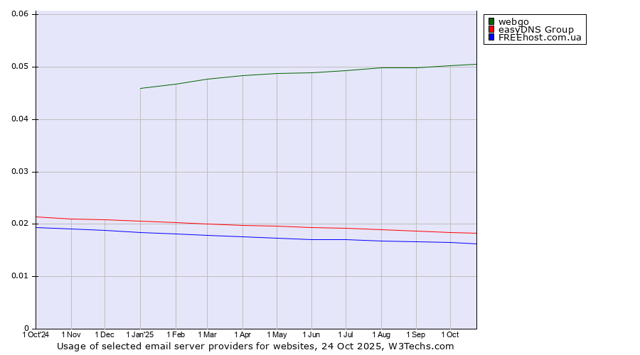 Historical trends in the usage of webgo vs. easyDNS Group vs. FREEhost.com.ua