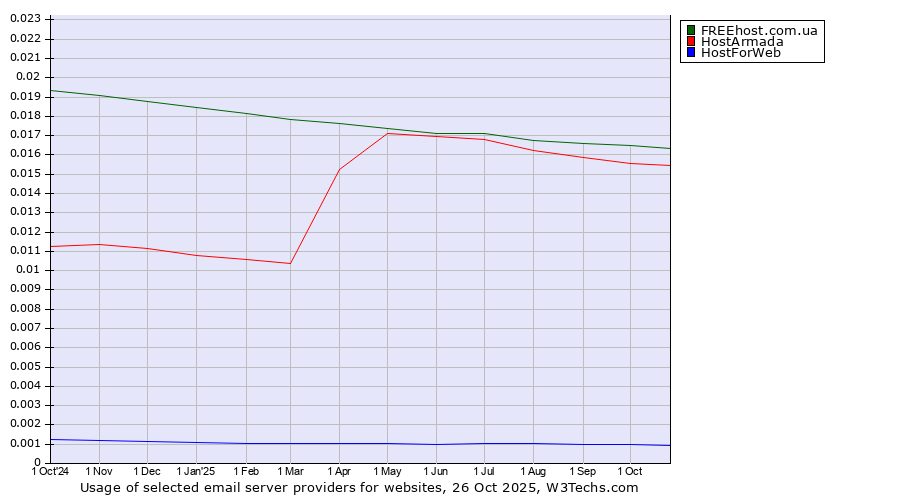 Historical trends in the usage of FREEhost.com.ua vs. HostArmada vs. HostForWeb