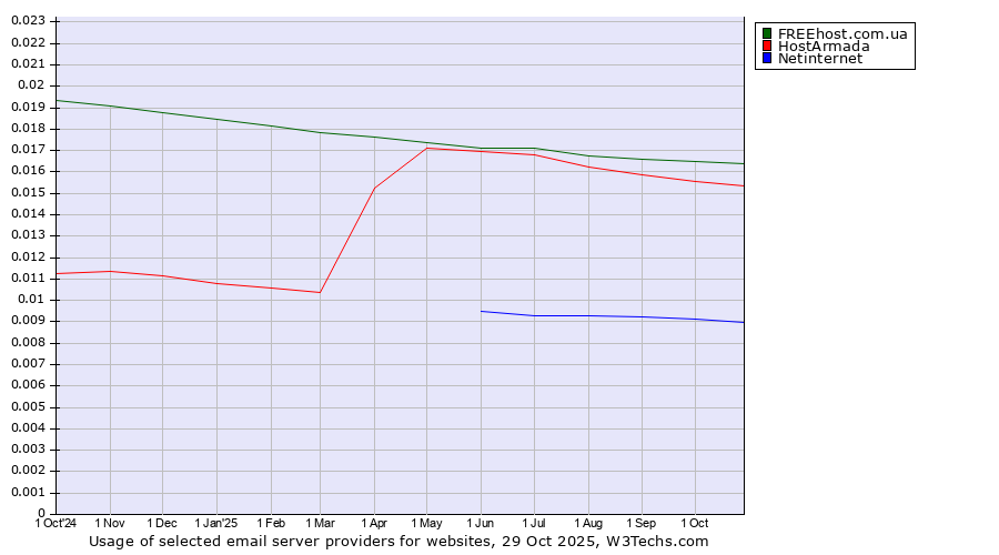 Historical trends in the usage of FREEhost.com.ua vs. HostArmada vs. Netinternet
