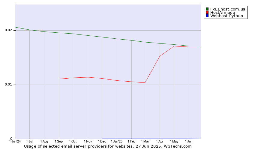 Historical trends in the usage of FREEhost.com.ua vs. HostArmada vs. Webhost Python