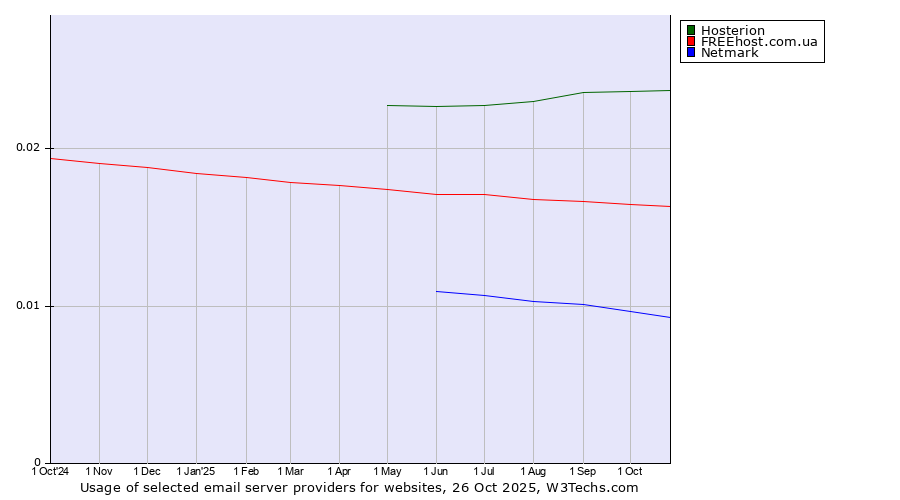 Historical trends in the usage of Hosterion vs. FREEhost.com.ua vs. Netmark