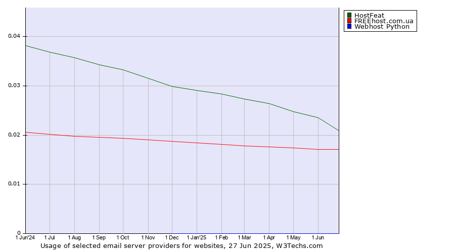 Historical trends in the usage of HostFeat vs. FREEhost.com.ua vs. Webhost Python