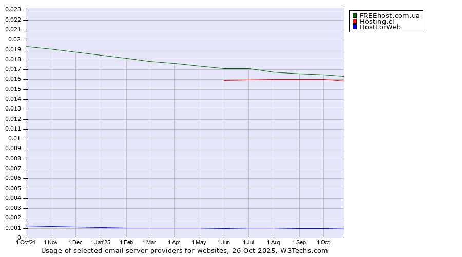 Historical trends in the usage of FREEhost.com.ua vs. Hosting.cl vs. HostForWeb