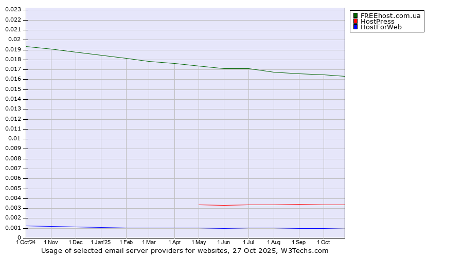Historical trends in the usage of FREEhost.com.ua vs. HostPress vs. HostForWeb