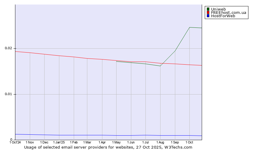 Historical trends in the usage of Uniweb vs. FREEhost.com.ua vs. HostForWeb
