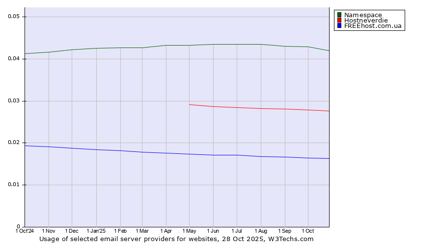 Historical trends in the usage of Namespace vs. Hostneverdie vs. FREEhost.com.ua