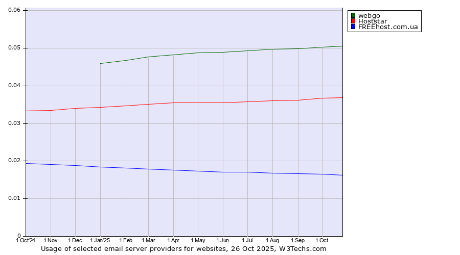 Historical trends in the usage of webgo vs. Hoststar vs. FREEhost.com.ua