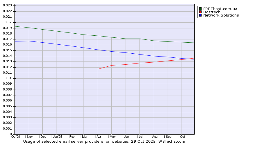 Historical trends in the usage of FREEhost.com.ua vs. Hosttech vs. Network Solutions