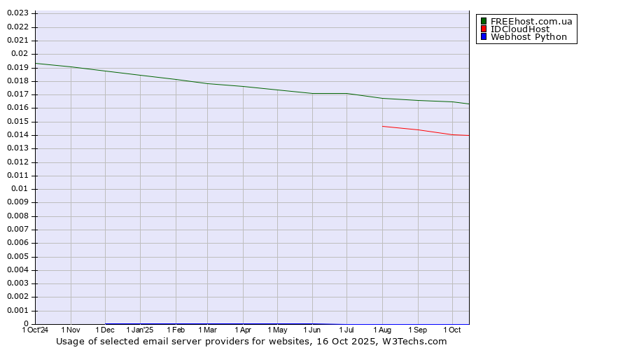 Historical trends in the usage of FREEhost.com.ua vs. IDCloudHost vs. Webhost Python