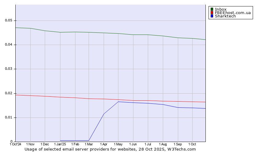 Historical trends in the usage of Inbox vs. FREEhost.com.ua vs. Sharktech