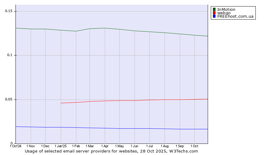 Historical trends in the usage of InMotion vs. webgo vs. FREEhost.com.ua