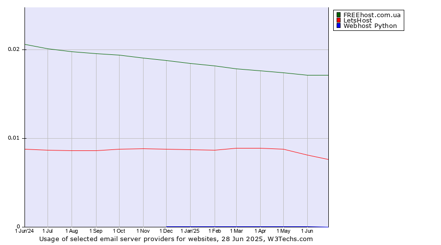 Historical trends in the usage of FREEhost.com.ua vs. LetsHost vs. Webhost Python
