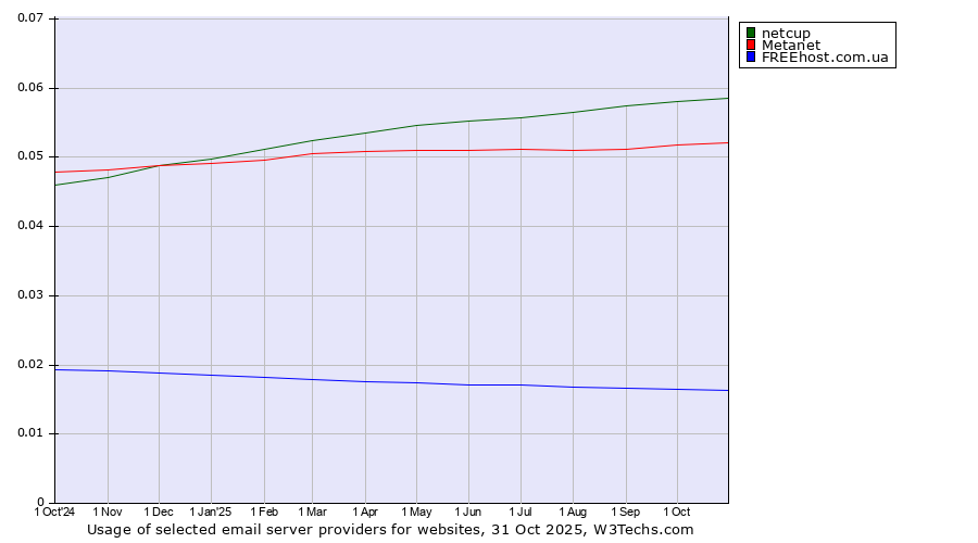 Historical trends in the usage of netcup vs. Metanet vs. FREEhost.com.ua