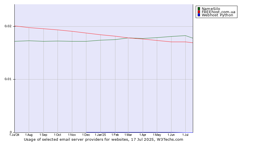 Historical trends in the usage of NameSilo vs. FREEhost.com.ua vs. Webhost Python