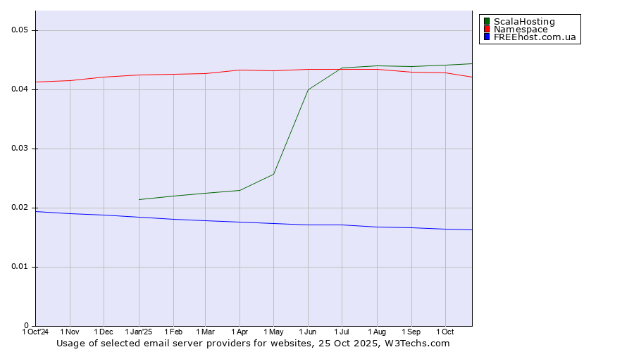 Historical trends in the usage of ScalaHosting vs. Namespace vs. FREEhost.com.ua