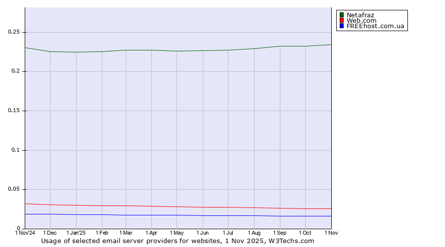 Historical trends in the usage of Netafraz vs. Web.com vs. FREEhost.com.ua