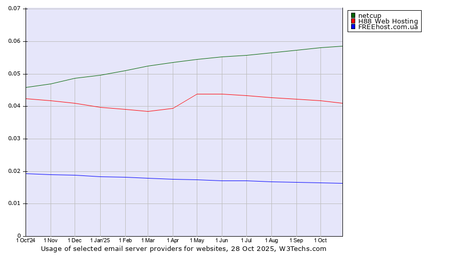 Historical trends in the usage of netcup vs. H88 Web Hosting vs. FREEhost.com.ua