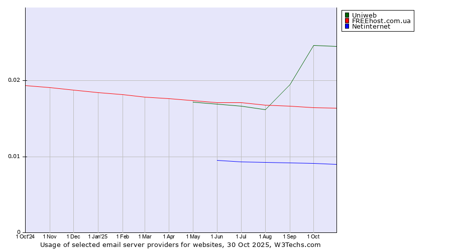 Historical trends in the usage of Uniweb vs. FREEhost.com.ua vs. Netinternet