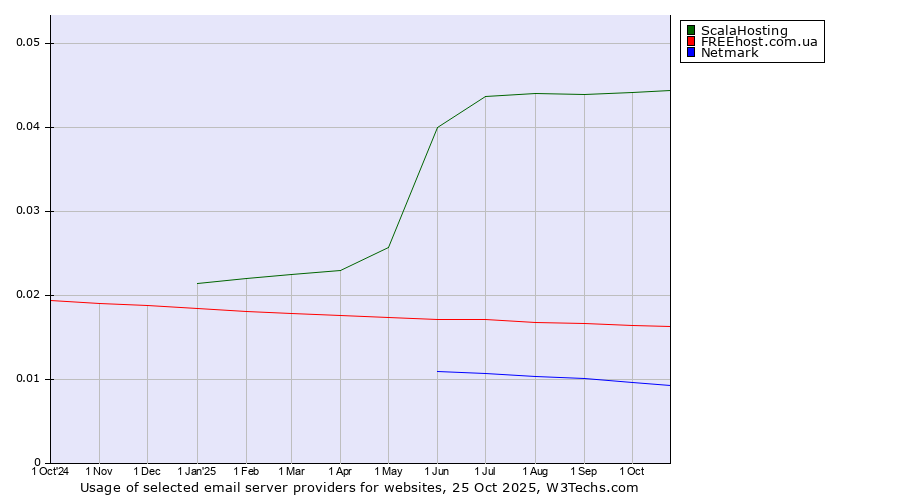 Historical trends in the usage of ScalaHosting vs. FREEhost.com.ua vs. Netmark