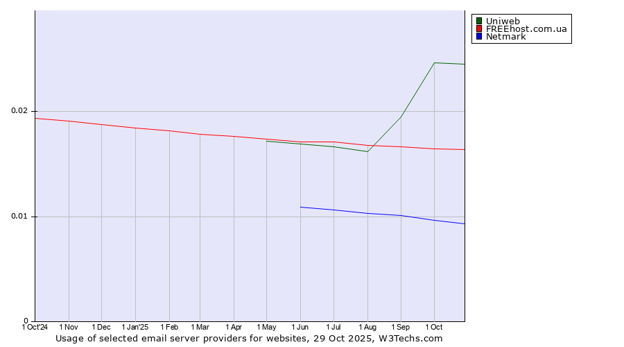 Historical trends in the usage of Uniweb vs. FREEhost.com.ua vs. Netmark