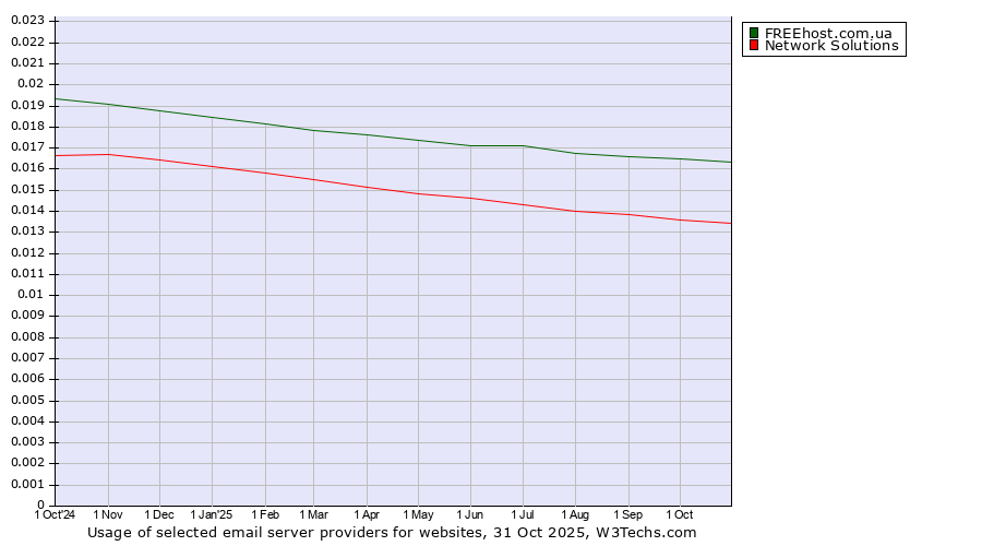 Historical trends in the usage of FREEhost.com.ua vs. Network Solutions