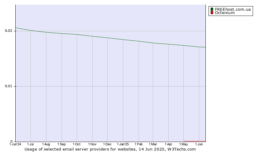 Historical trends in the usage of FREEhost.com.ua vs. Octenium