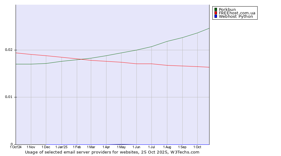 Historical trends in the usage of Porkbun vs. FREEhost.com.ua vs. Webhost Python