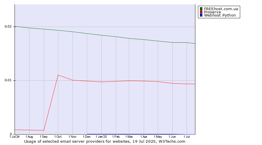 Historical trends in the usage of FREEhost.com.ua vs. Proserve vs. Webhost Python