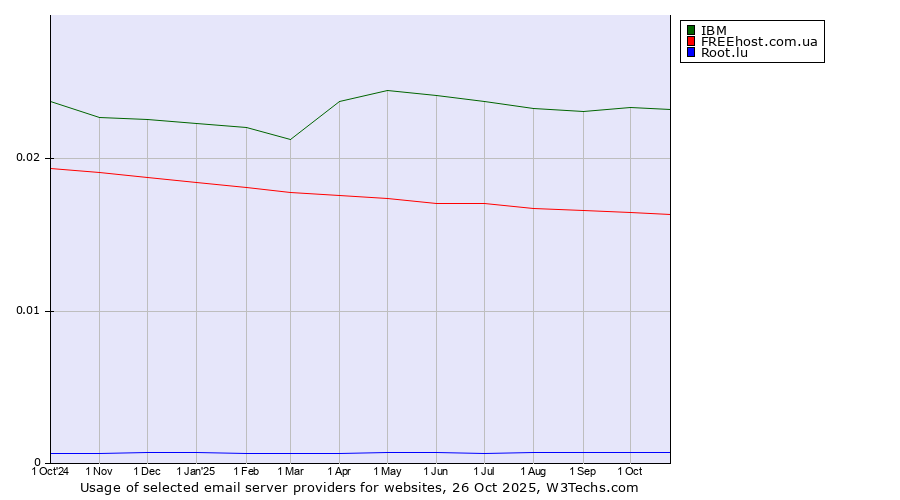 Historical trends in the usage of IBM vs. FREEhost.com.ua vs. Root.lu