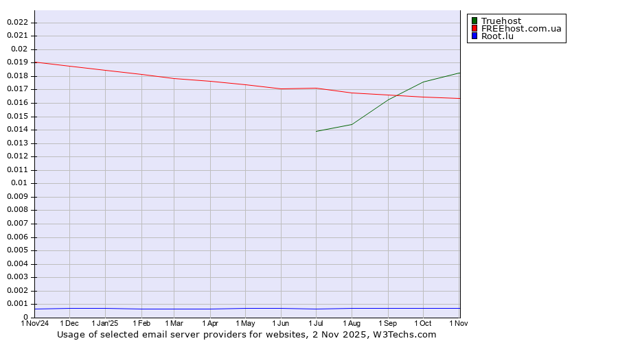 Historical trends in the usage of Truehost vs. FREEhost.com.ua vs. Root.lu