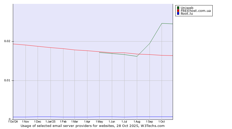 Historical trends in the usage of Uniweb vs. FREEhost.com.ua vs. Root.lu