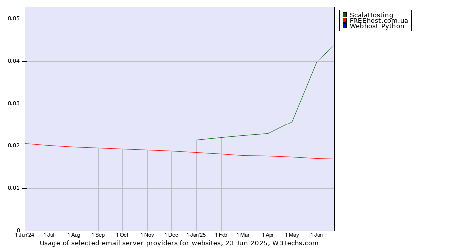Historical trends in the usage of ScalaHosting vs. FREEhost.com.ua vs. Webhost Python
