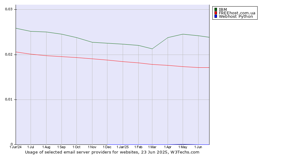 Historical trends in the usage of IBM vs. FREEhost.com.ua vs. Webhost Python