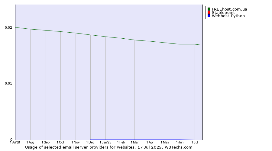 Historical trends in the usage of FREEhost.com.ua vs. Stablepoint vs. Webhost Python