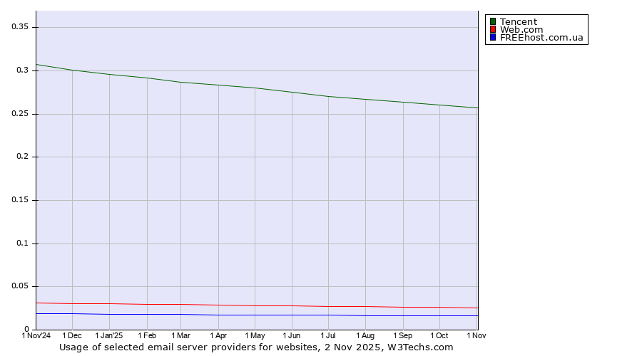Historical trends in the usage of Tencent vs. Web.com vs. FREEhost.com.ua