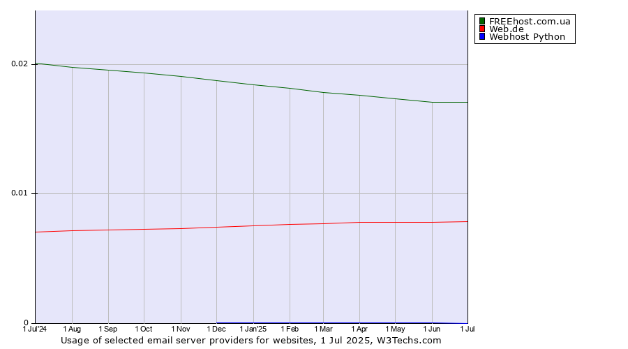 Historical trends in the usage of FREEhost.com.ua vs. Web.de vs. Webhost Python