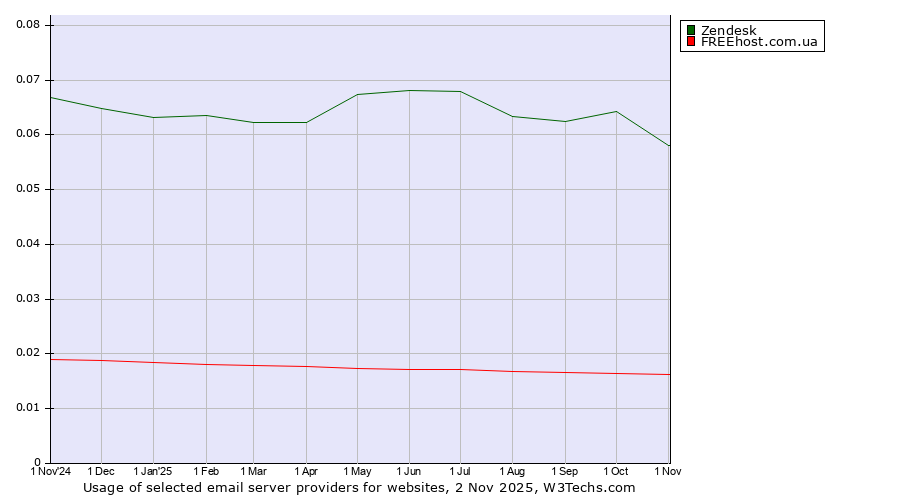 Historical trends in the usage of Zendesk vs. FREEhost.com.ua