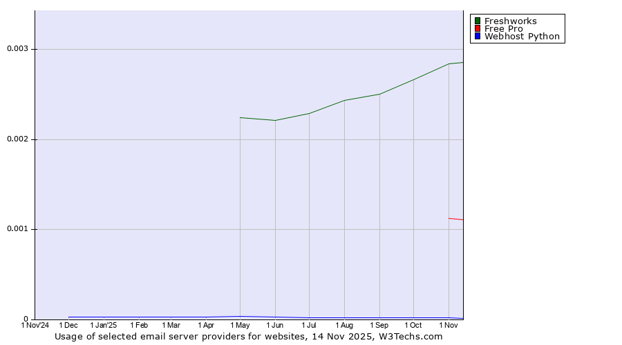 Historical trends in the usage of Freshworks vs. Free Pro vs. Webhost Python