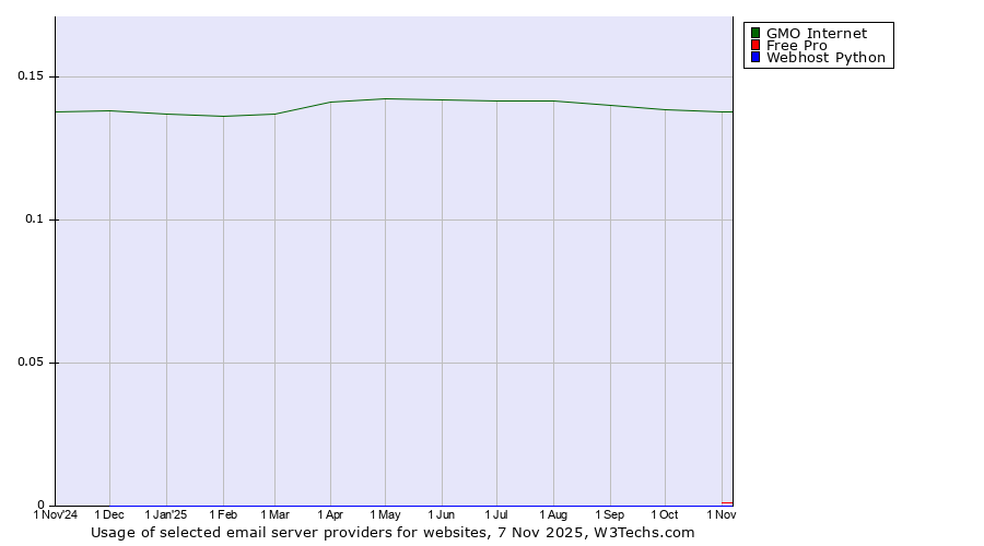 Historical trends in the usage of GMO Internet vs. Free Pro vs. Webhost Python