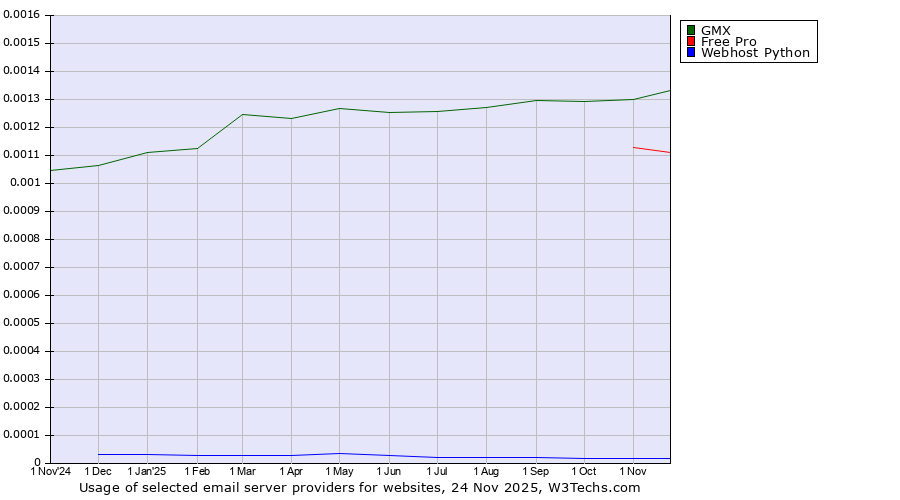 Historical trends in the usage of GMX vs. Free Pro vs. Webhost Python