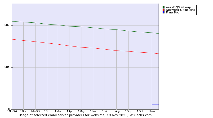 Historical trends in the usage of easyDNS Group vs. Network Solutions vs. Free Pro
