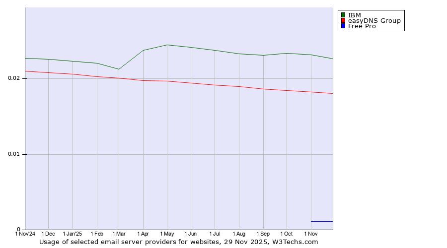 Historical trends in the usage of IBM vs. easyDNS Group vs. Free Pro