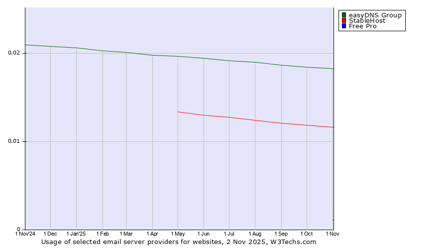 Historical trends in the usage of easyDNS Group vs. StableHost vs. Free Pro