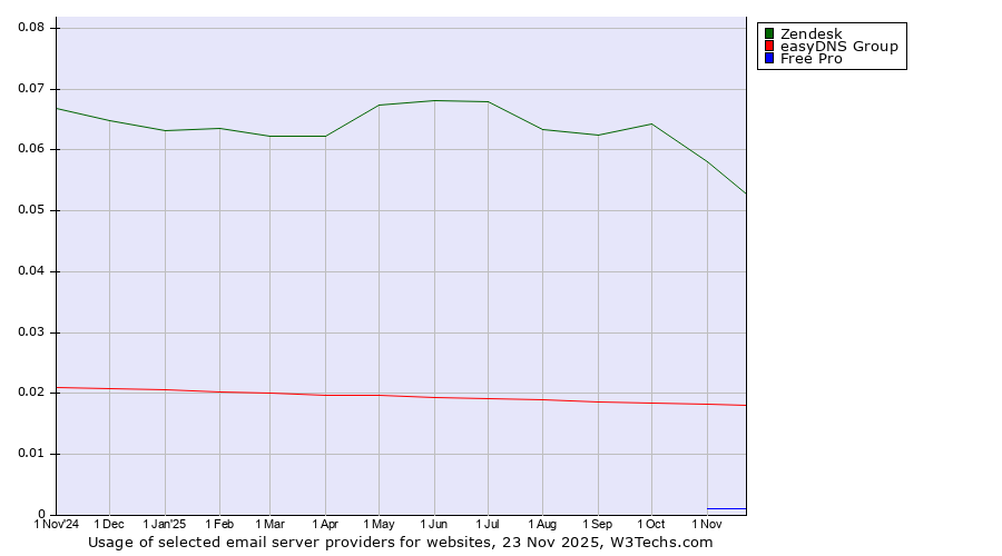 Historical trends in the usage of Zendesk vs. easyDNS Group vs. Free Pro