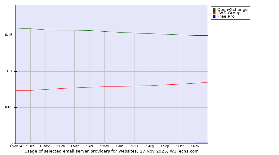 Historical trends in the usage of Open-Xchange vs. LWS Group vs. Free Pro