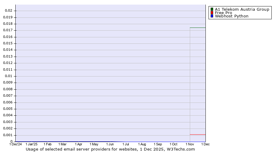 Historical trends in the usage of A1 Telekom Austria Group vs. Free Pro vs. Webhost Python